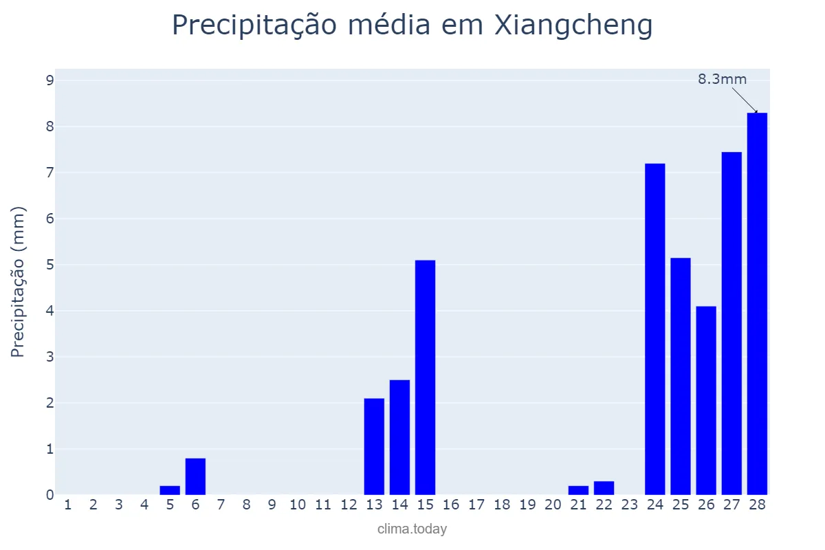 Precipitação em fevereiro em Xiangcheng, Yunnan, CN