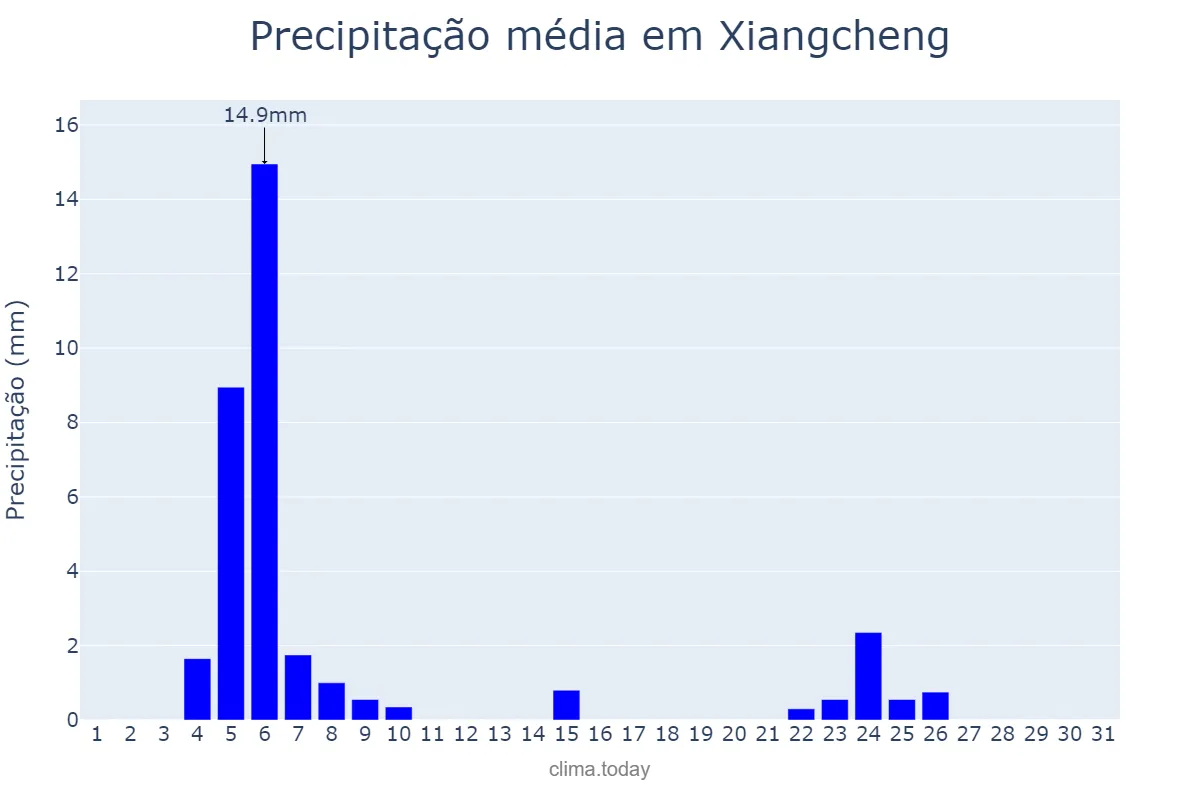 Precipitação em janeiro em Xiangcheng, Yunnan, CN