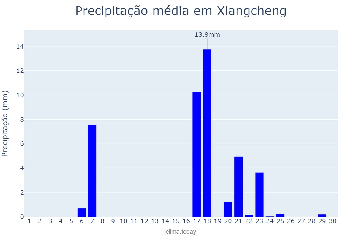 Precipitação em novembro em Xiangcheng, Yunnan, CN