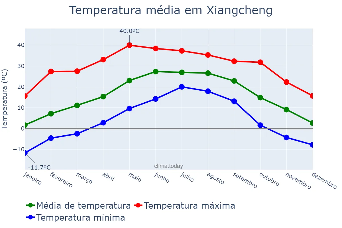 Temperatura anual em Xiangcheng, Yunnan, CN