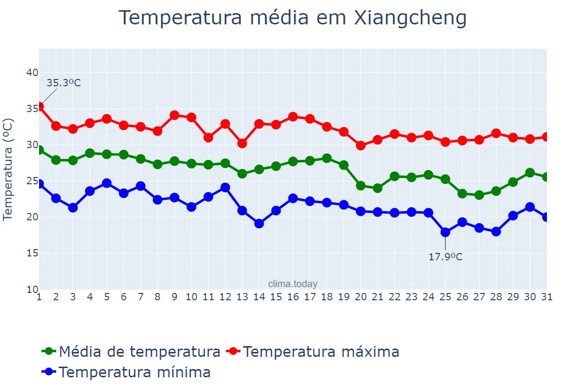 Temperatura em agosto em Xiangcheng, Yunnan, CN