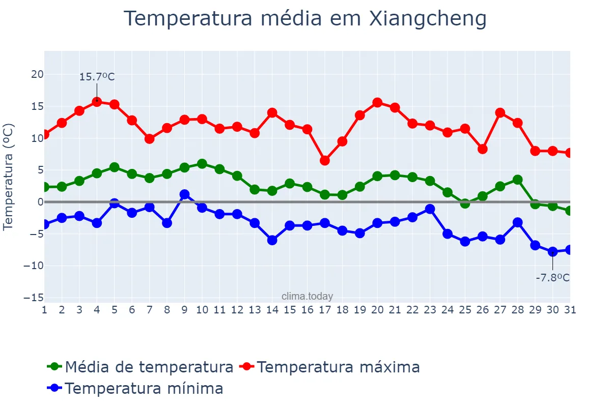 Temperatura em dezembro em Xiangcheng, Yunnan, CN