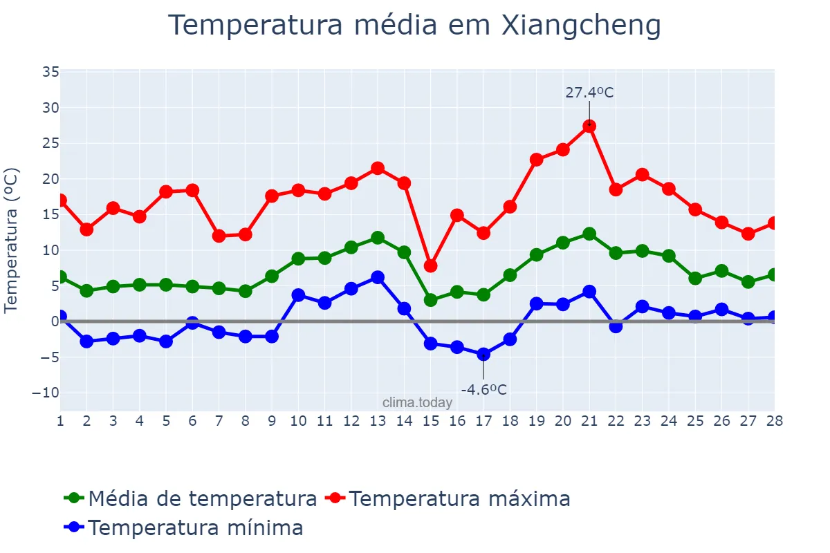 Temperatura em fevereiro em Xiangcheng, Yunnan, CN