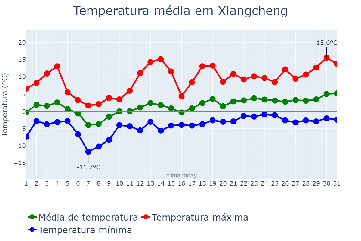 Temperatura em janeiro em Xiangcheng, Yunnan, CN