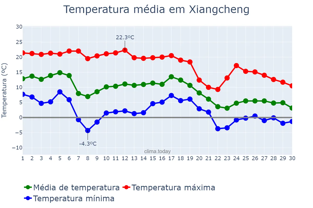 Temperatura em novembro em Xiangcheng, Yunnan, CN