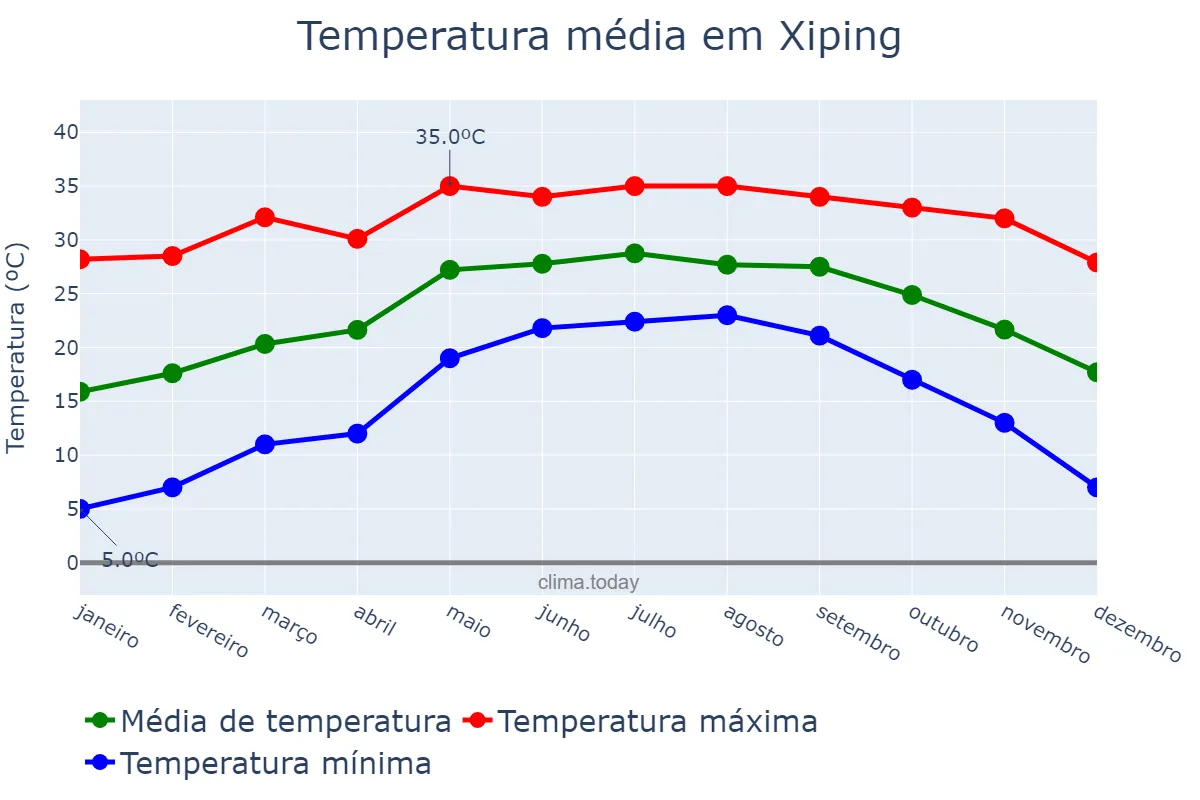 Temperatura anual em Xiping, Yunnan, CN
