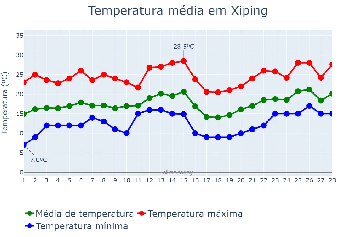 Temperatura em fevereiro em Xiping, Yunnan, CN