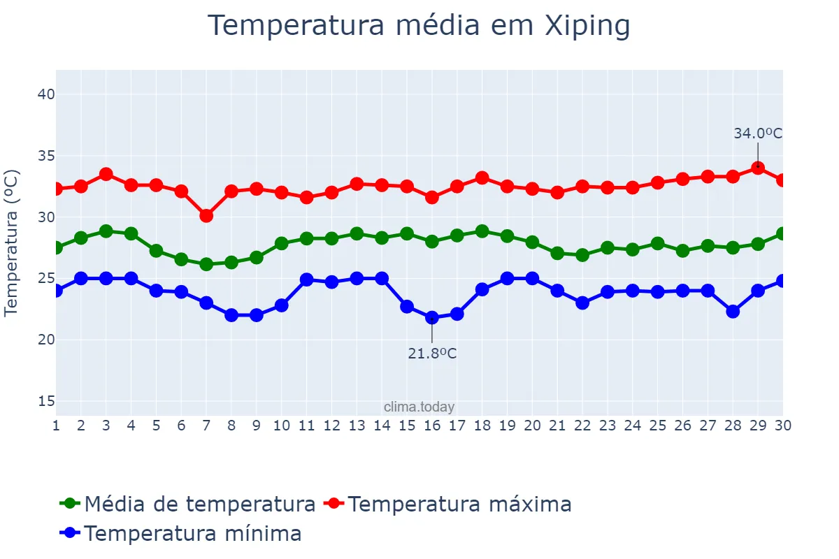 Temperatura em junho em Xiping, Yunnan, CN