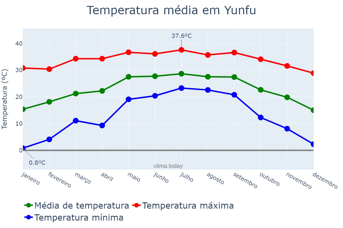 Temperatura anual em Yunfu, Yunnan, CN