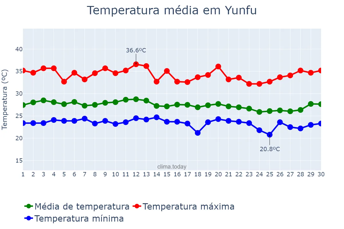 Temperatura em setembro em Yunfu, Yunnan, CN