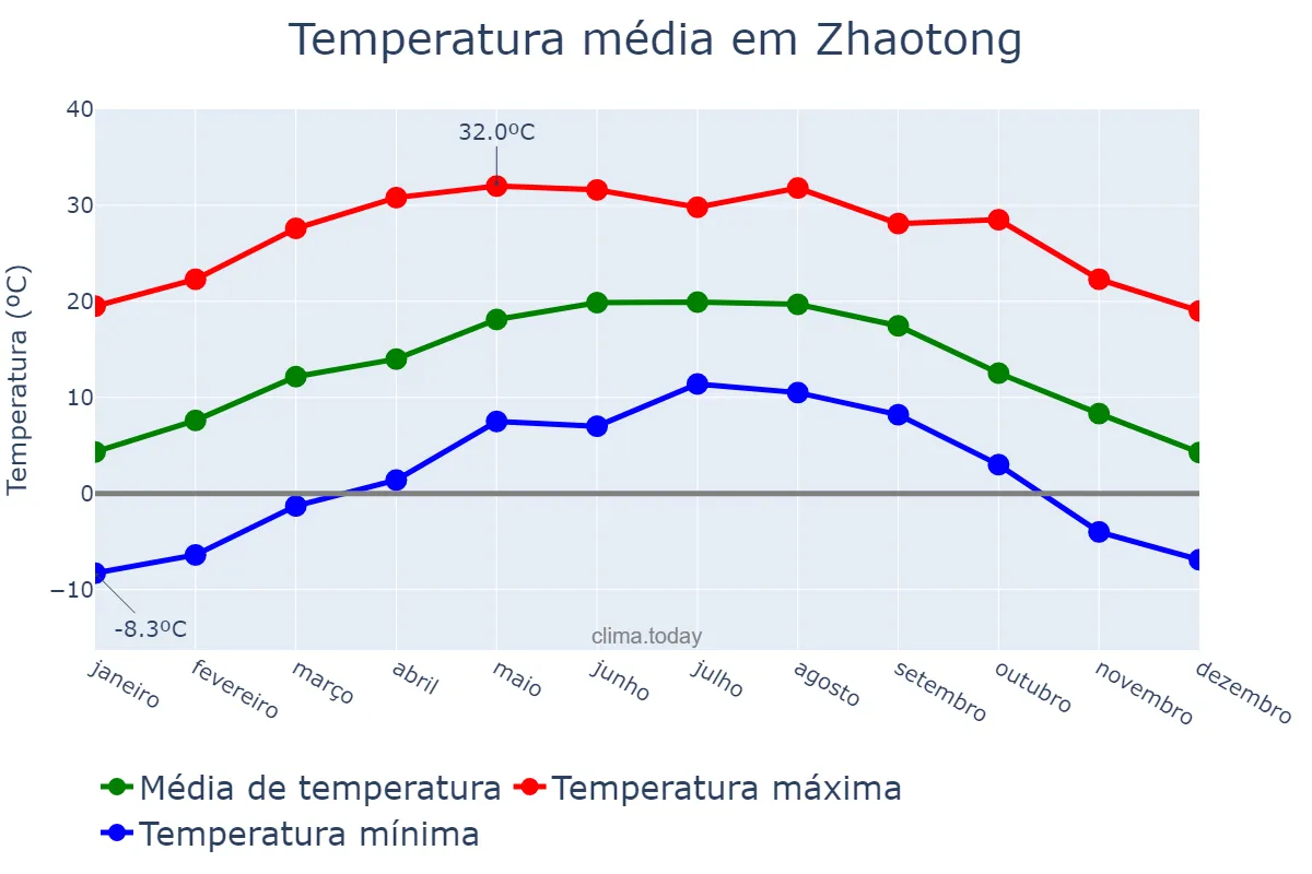 Temperatura anual em Zhaotong, Yunnan, CN