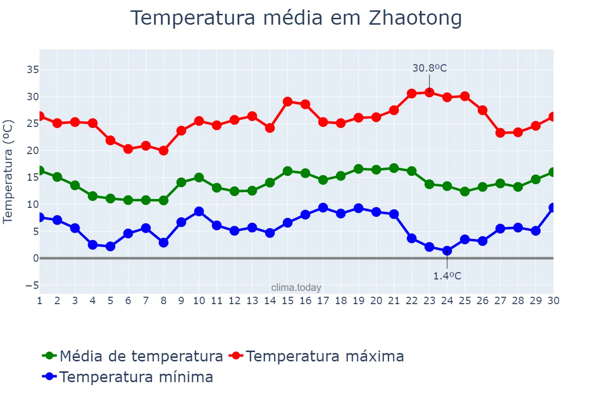 Temperatura em abril em Zhaotong, Yunnan, CN