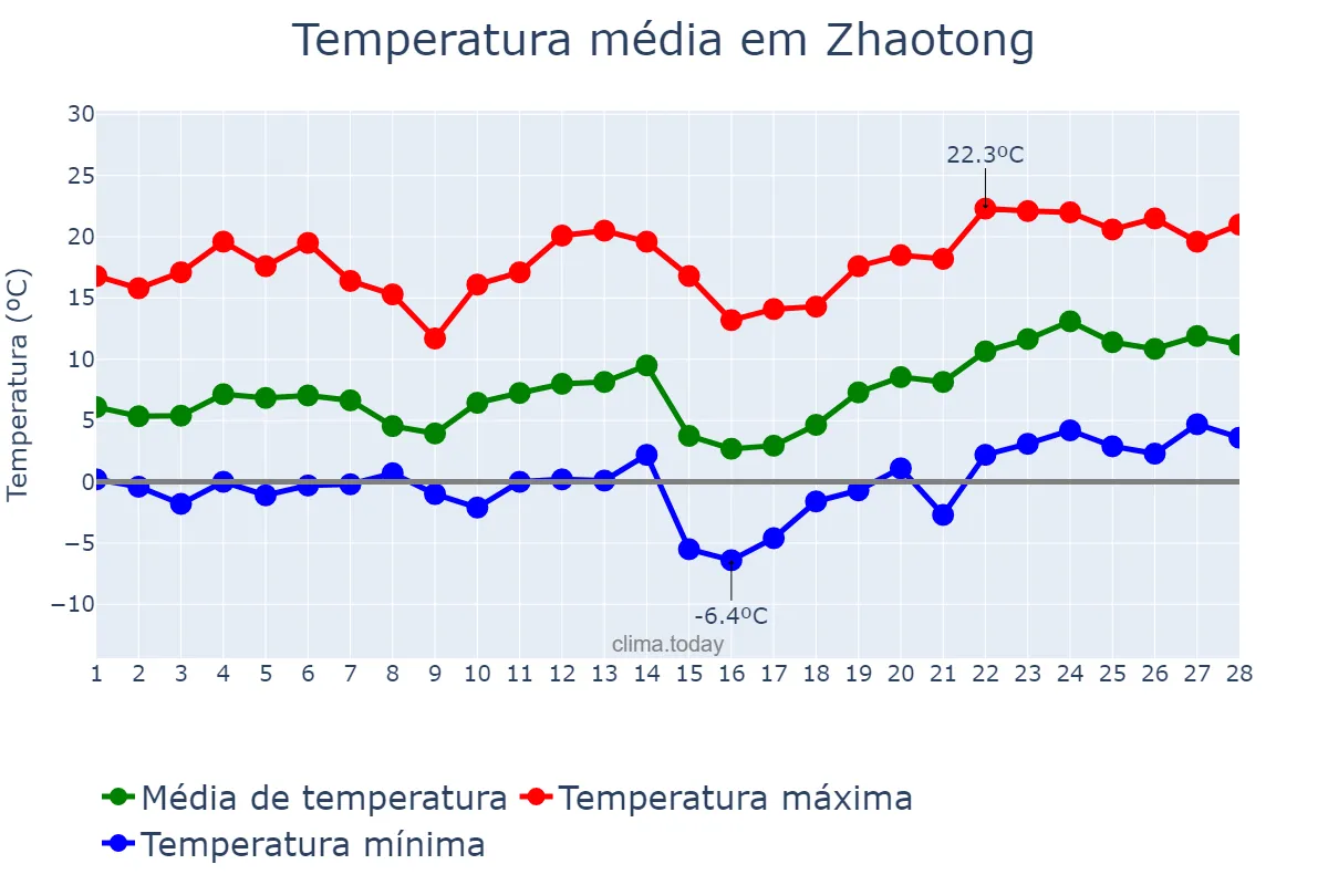 Temperatura em fevereiro em Zhaotong, Yunnan, CN