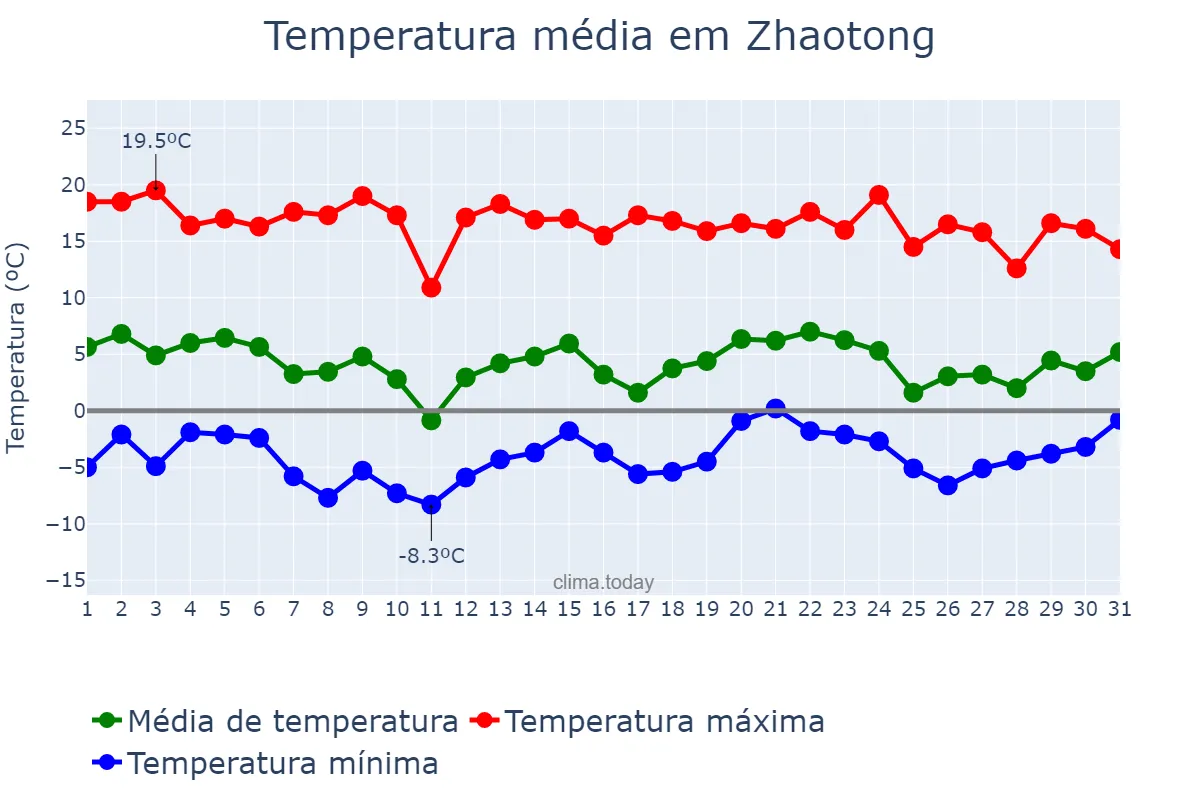 Temperatura em janeiro em Zhaotong, Yunnan, CN