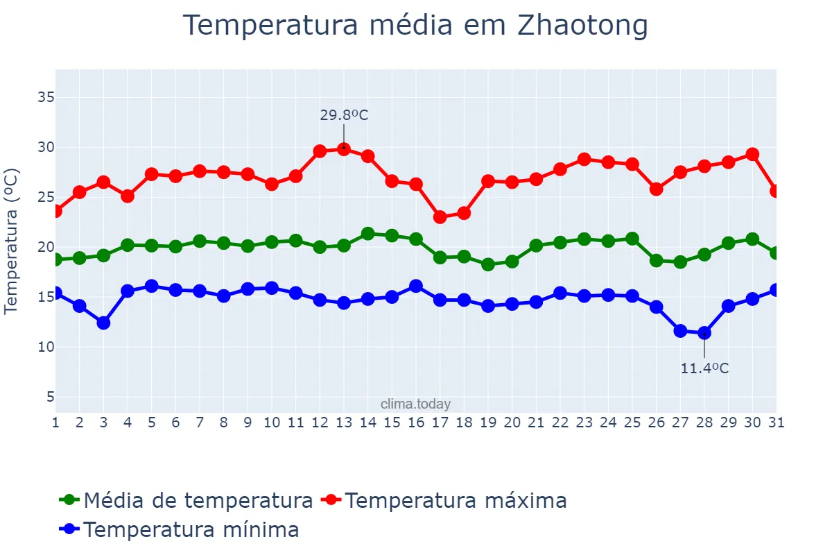 Temperatura em julho em Zhaotong, Yunnan, CN