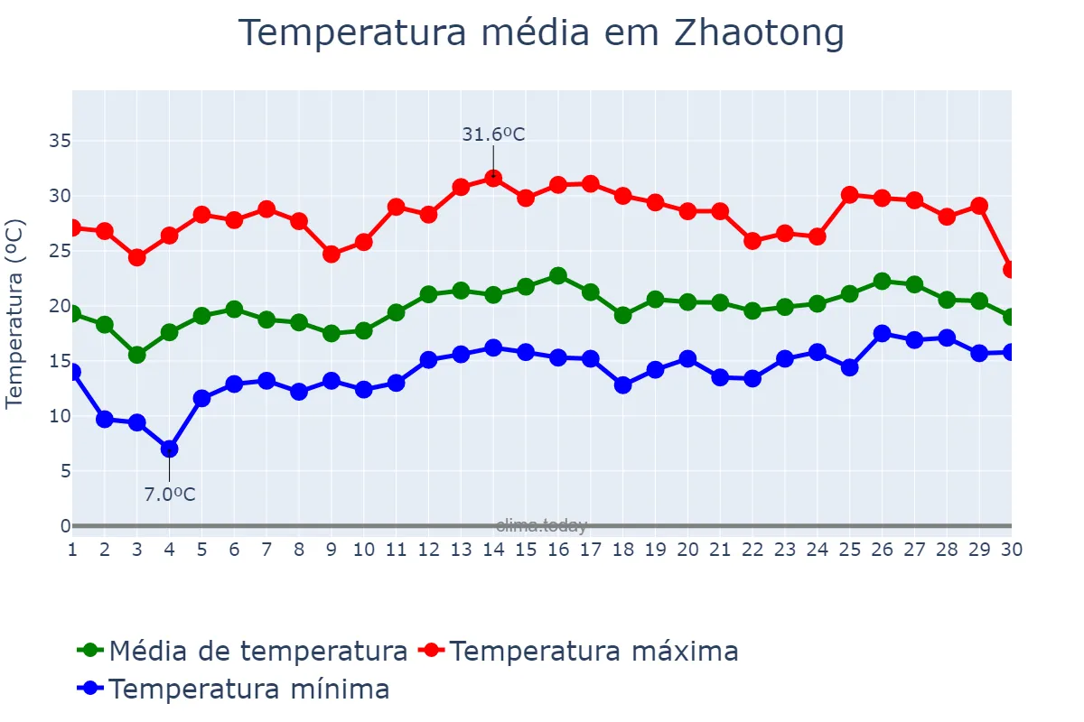 Temperatura em junho em Zhaotong, Yunnan, CN