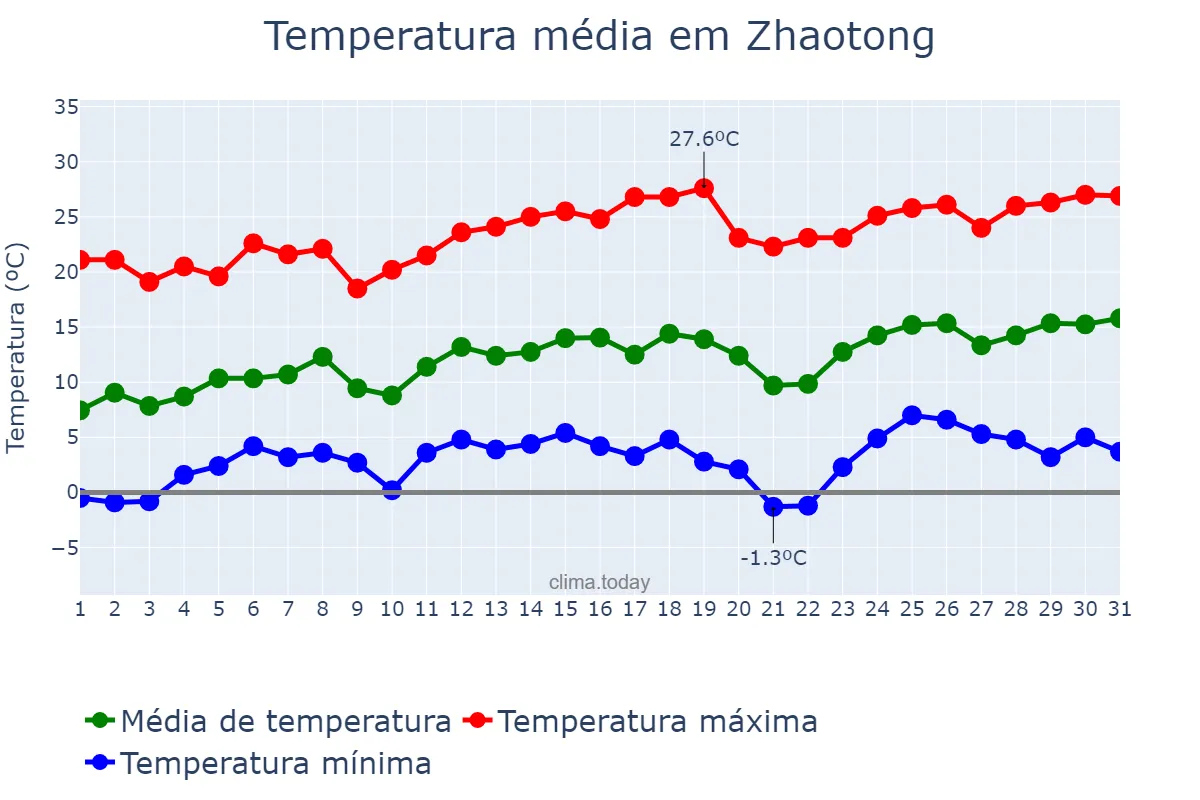 Temperatura em marco em Zhaotong, Yunnan, CN
