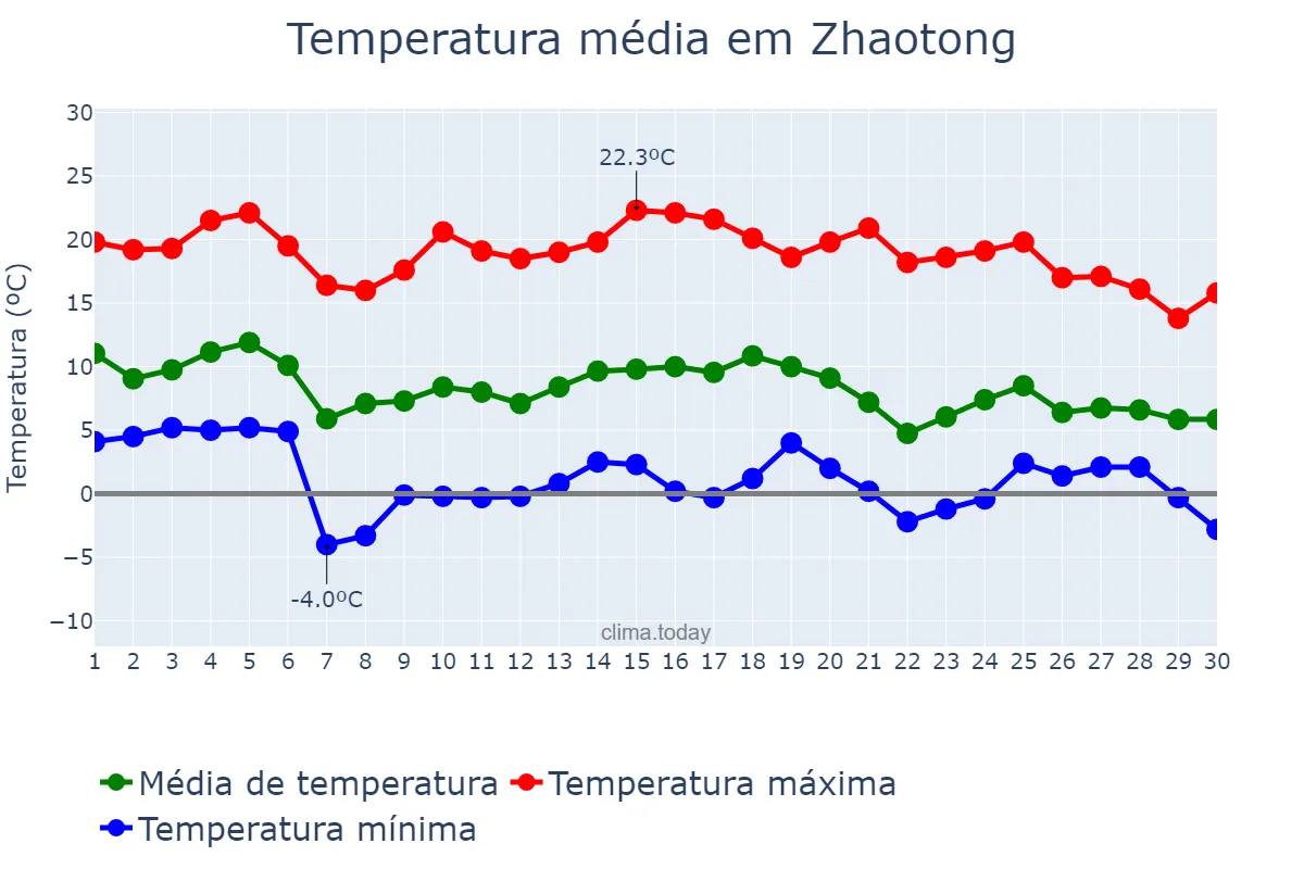 Temperatura em novembro em Zhaotong, Yunnan, CN