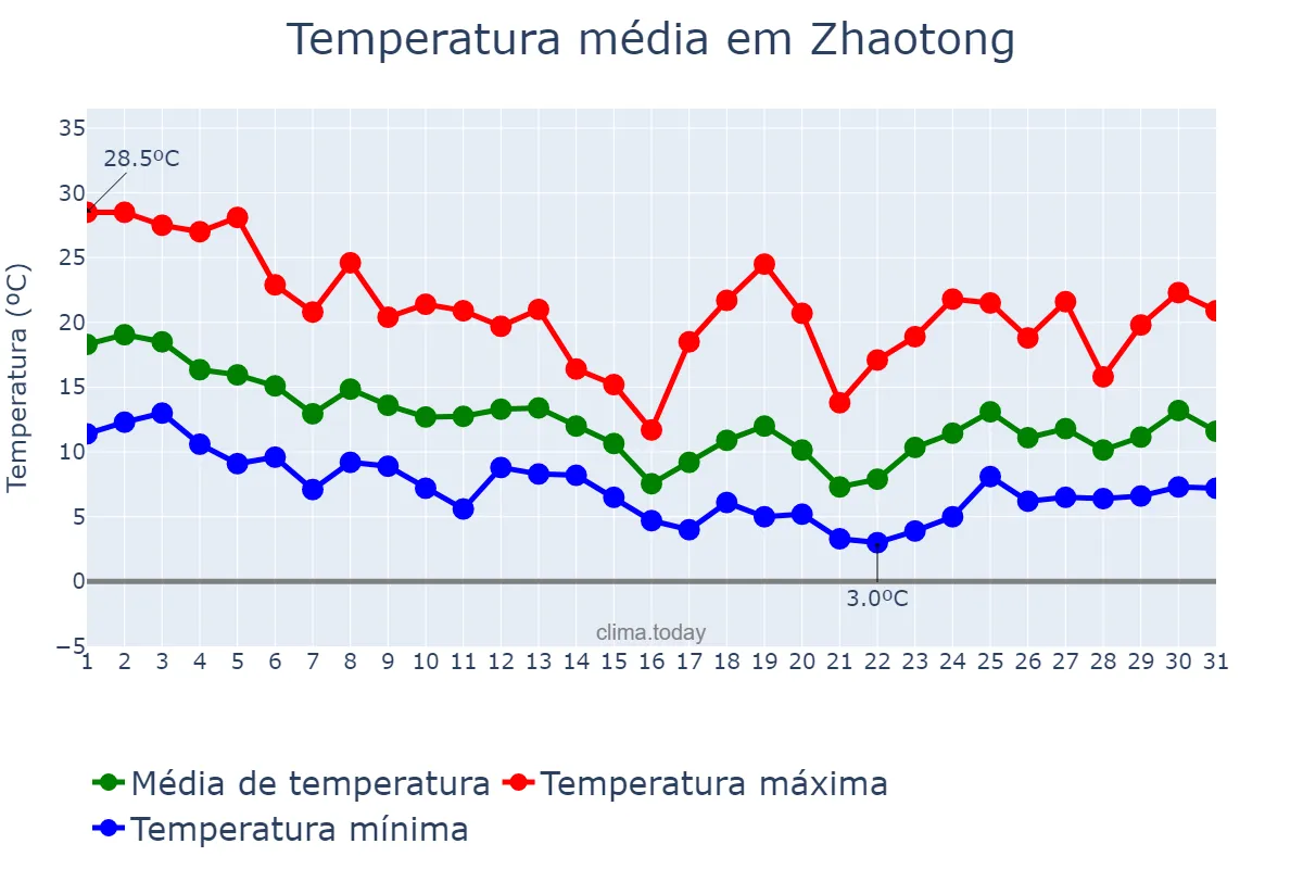 Temperatura em outubro em Zhaotong, Yunnan, CN