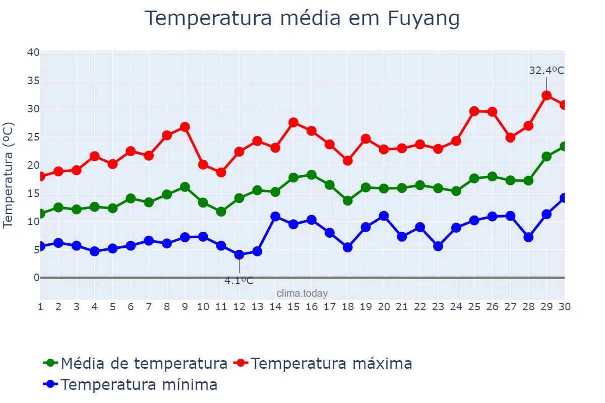 Temperatura em abril em Fuyang, Zhejiang, CN