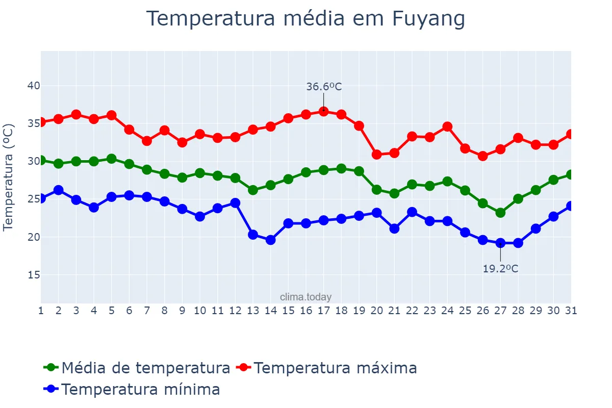 Temperatura em agosto em Fuyang, Zhejiang, CN