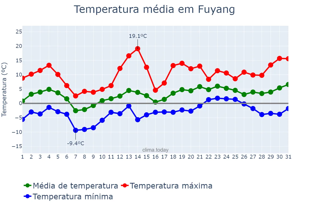 Temperatura em janeiro em Fuyang, Zhejiang, CN