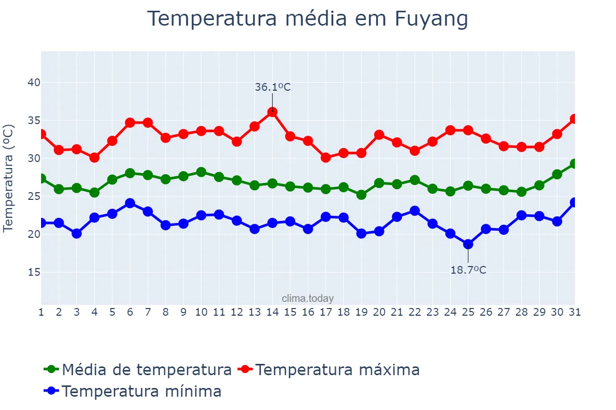 Temperatura em julho em Fuyang, Zhejiang, CN