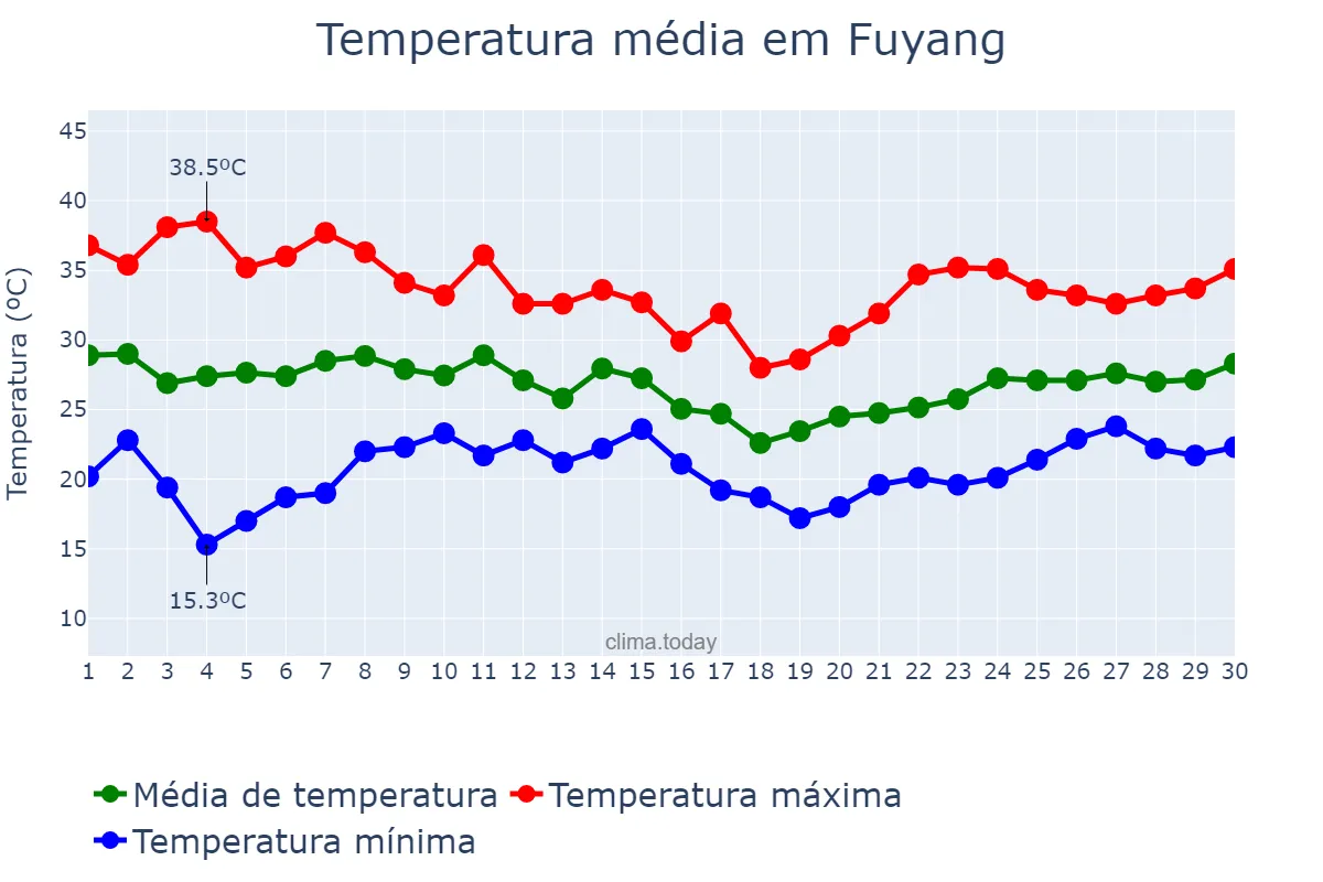 Temperatura em junho em Fuyang, Zhejiang, CN