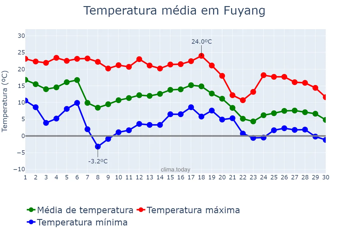 Temperatura em novembro em Fuyang, Zhejiang, CN