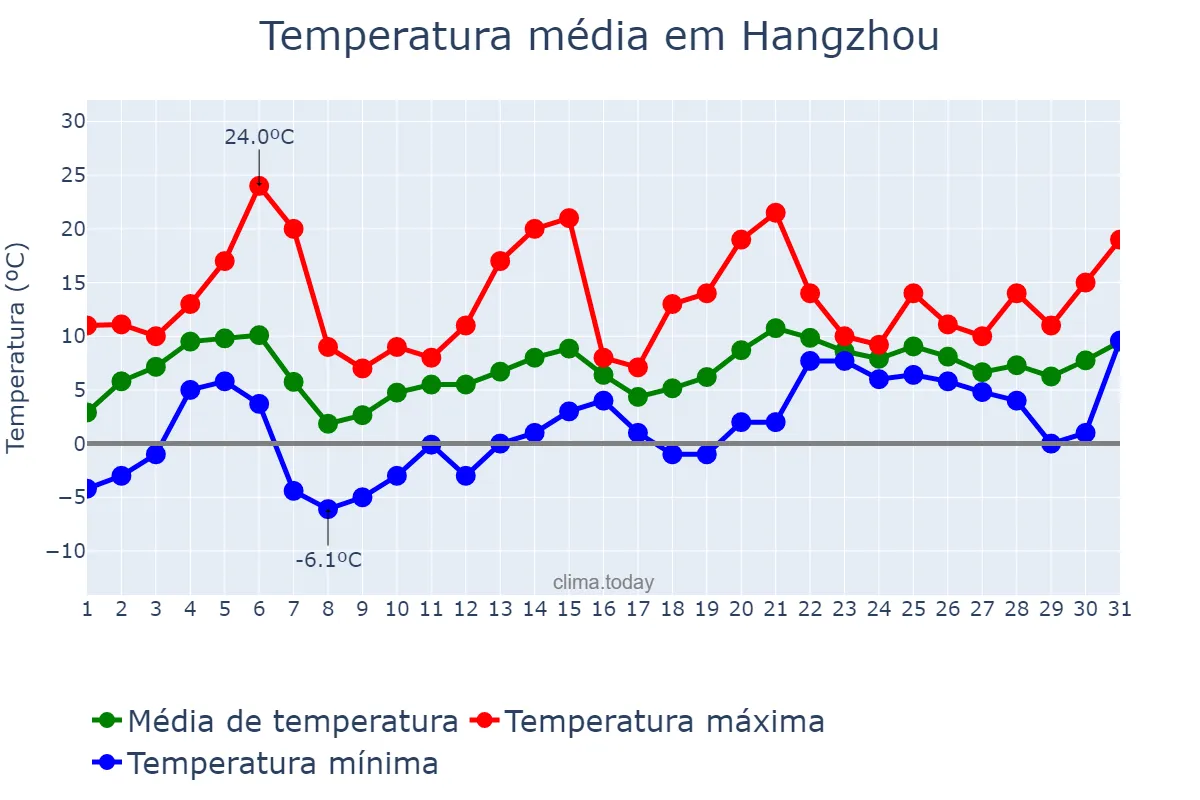 Temperatura em janeiro em Hangzhou, Zhejiang, CN