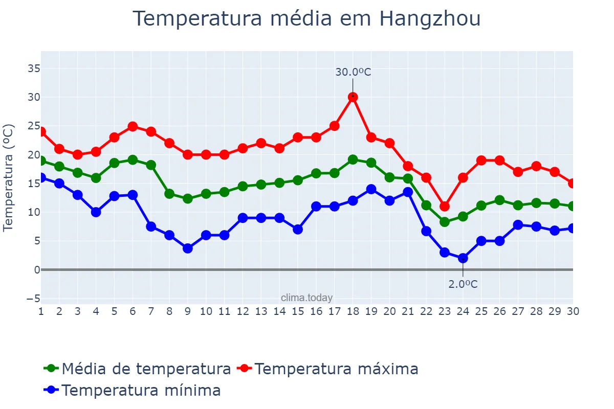 Temperatura em novembro em Hangzhou, Zhejiang, CN