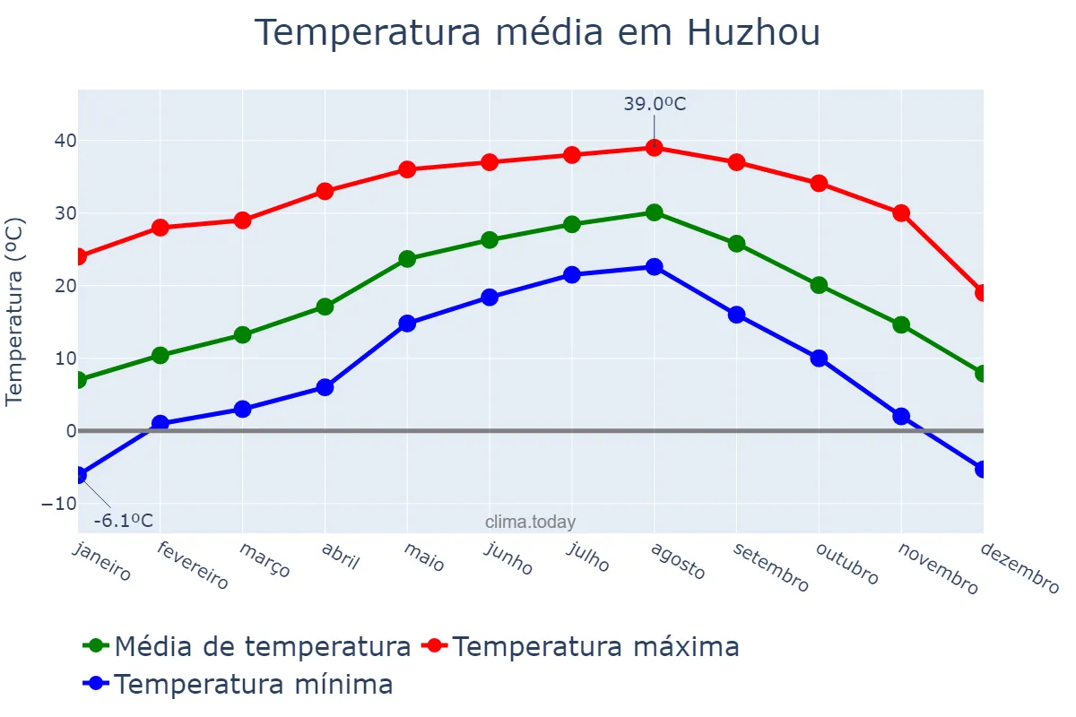 Temperatura anual em Huzhou, Zhejiang, CN