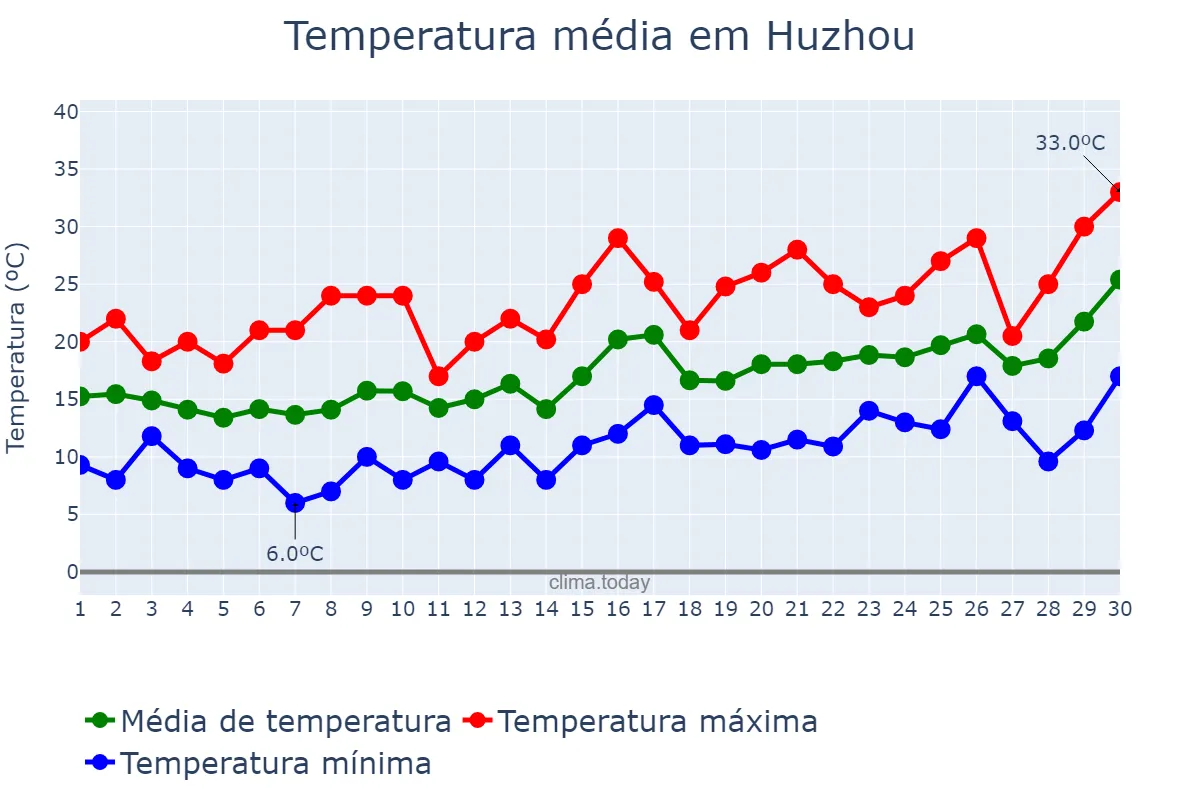 Temperatura em abril em Huzhou, Zhejiang, CN