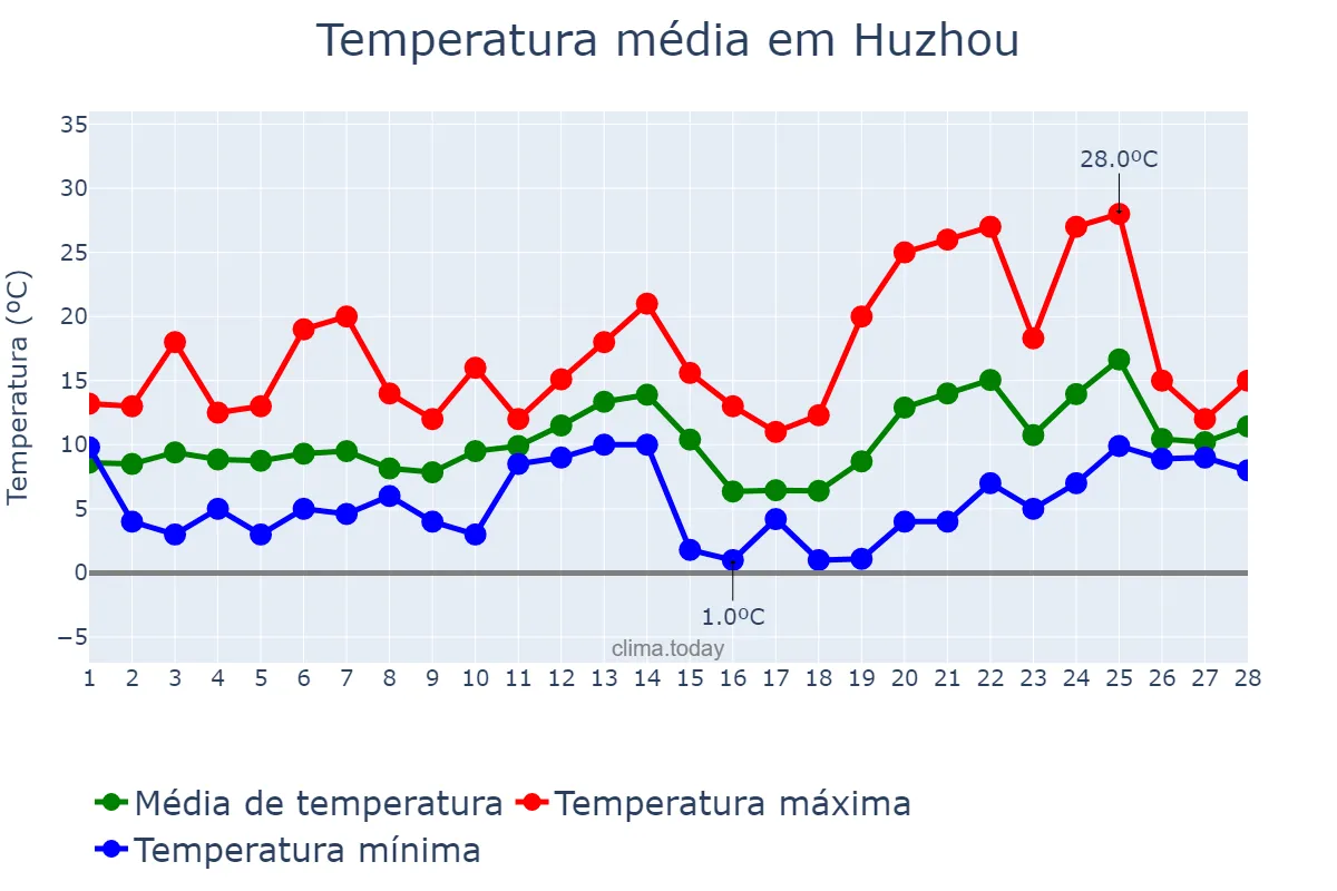 Temperatura em fevereiro em Huzhou, Zhejiang, CN