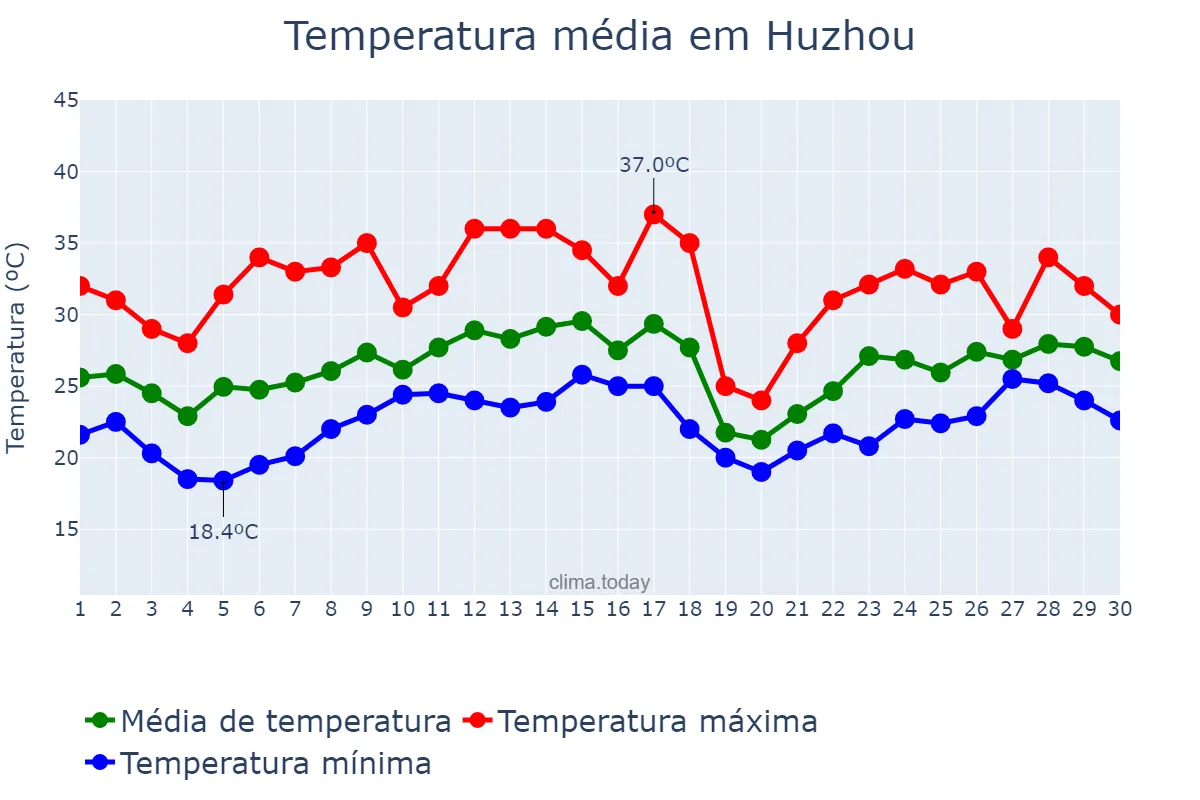 Temperatura em junho em Huzhou, Zhejiang, CN