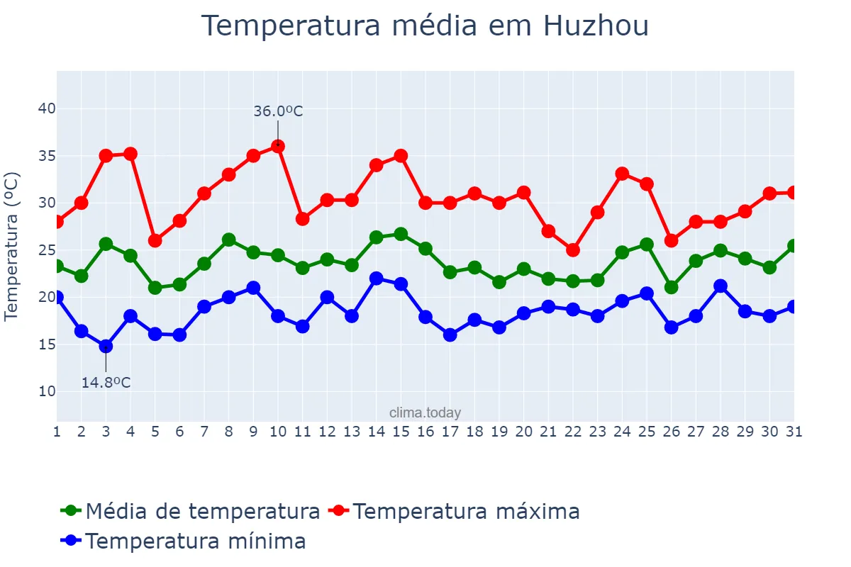 Temperatura em maio em Huzhou, Zhejiang, CN
