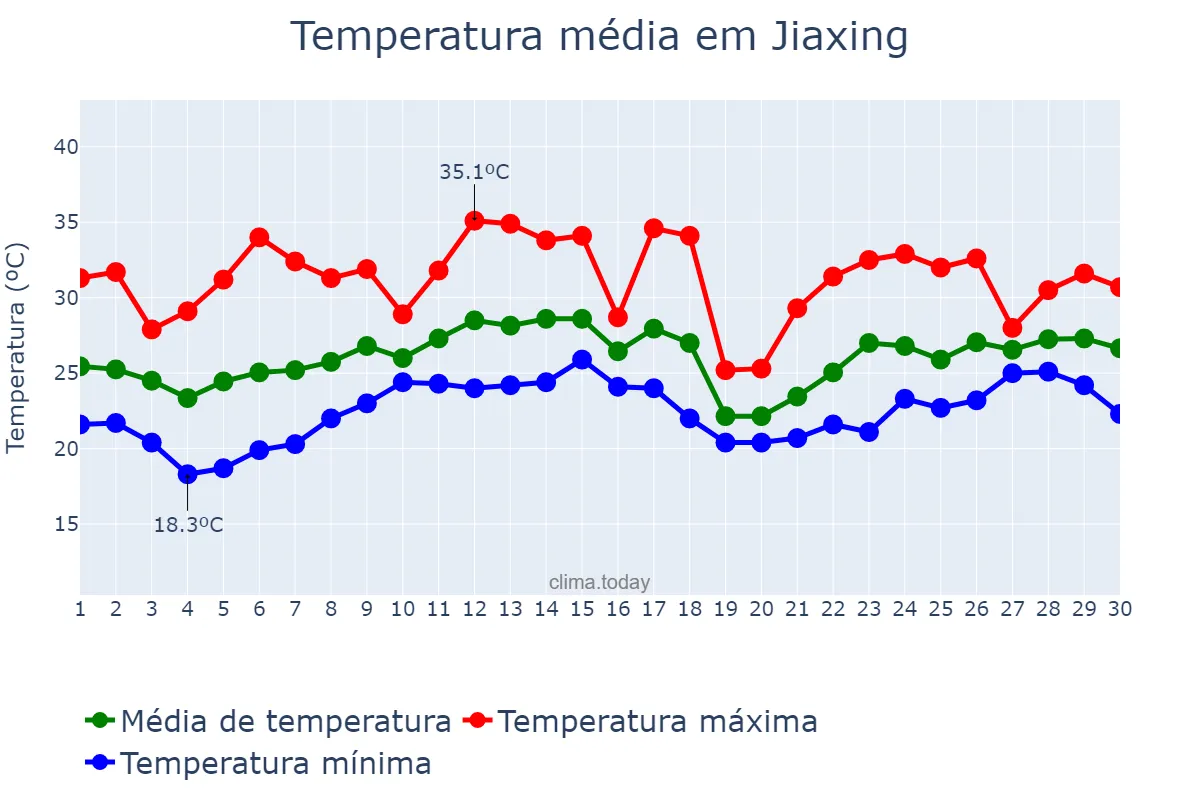 Temperatura em junho em Jiaxing, Zhejiang, CN