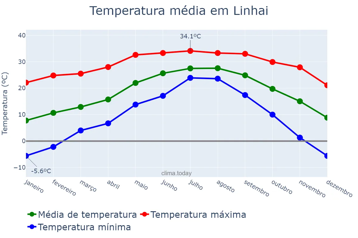 Temperatura anual em Linhai, Zhejiang, CN