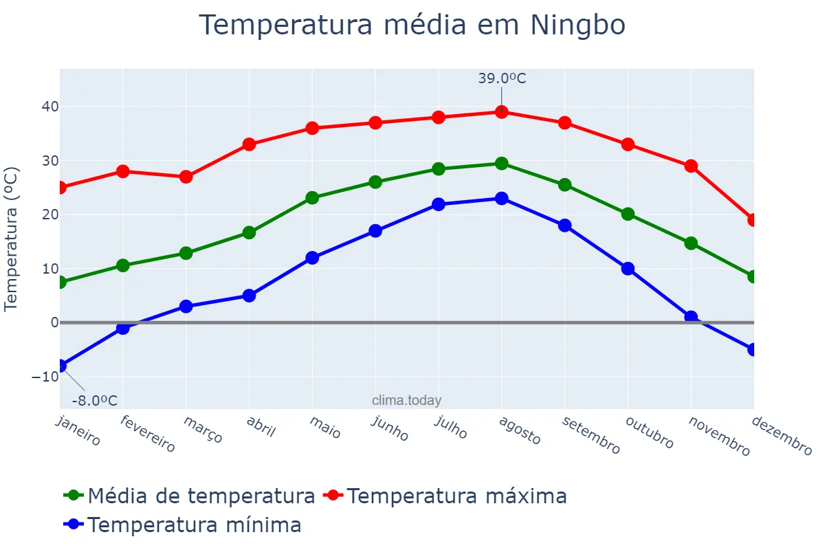 Temperatura anual em Ningbo, Zhejiang, CN