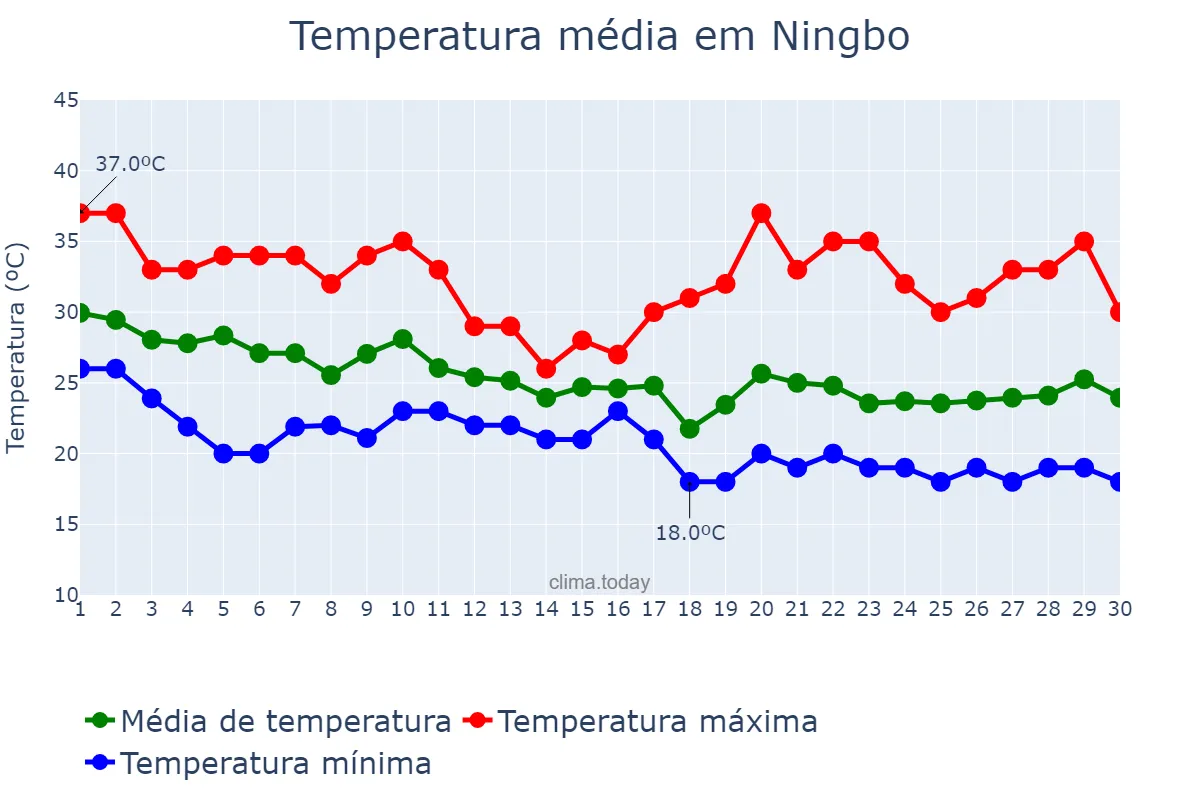 Temperatura em setembro em Ningbo, Zhejiang, CN