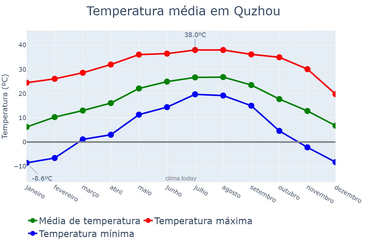 Temperatura anual em Quzhou, Zhejiang, CN