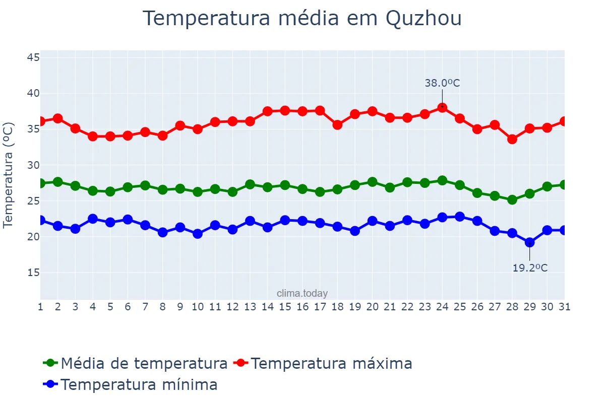 Temperatura em agosto em Quzhou, Zhejiang, CN