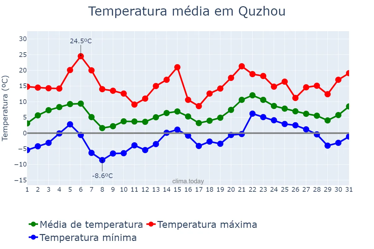 Temperatura em janeiro em Quzhou, Zhejiang, CN