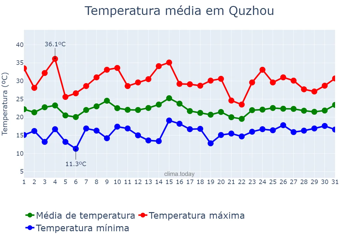 Temperatura em maio em Quzhou, Zhejiang, CN