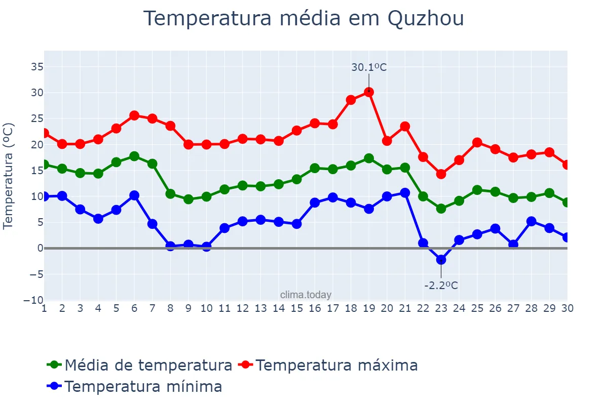 Temperatura em novembro em Quzhou, Zhejiang, CN