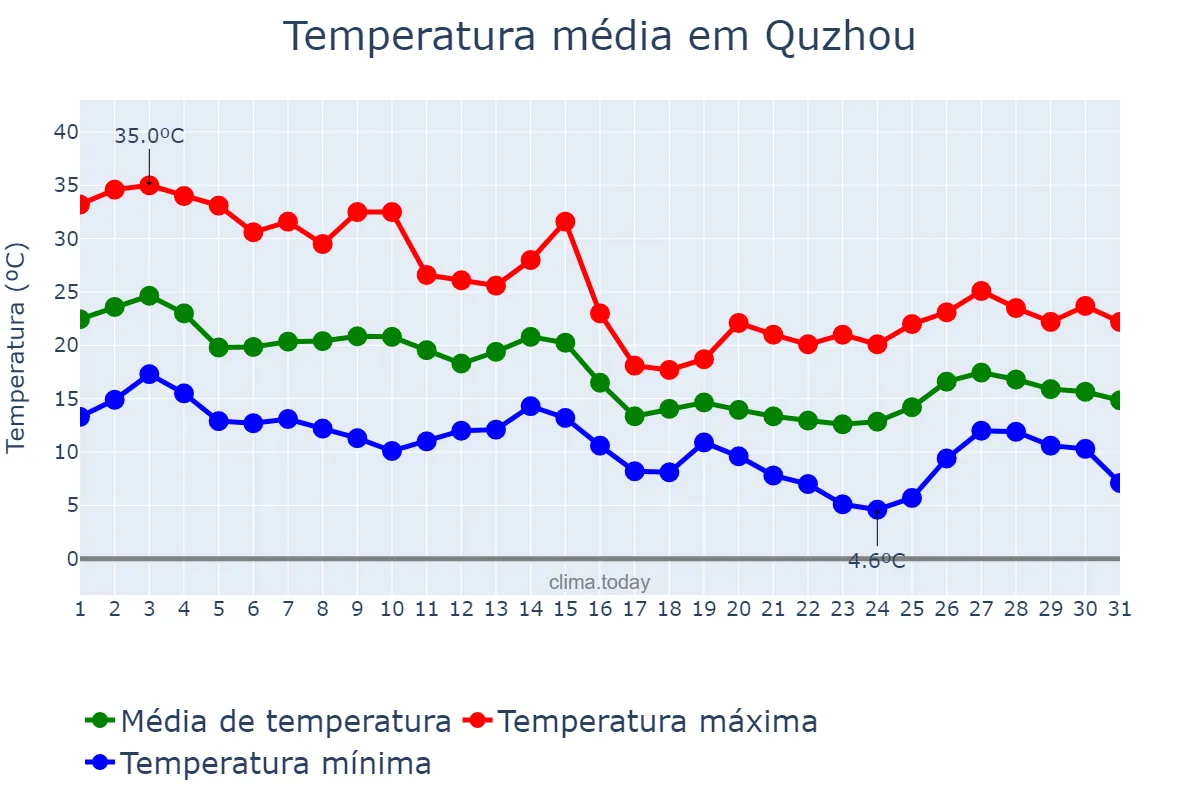 Temperatura em outubro em Quzhou, Zhejiang, CN