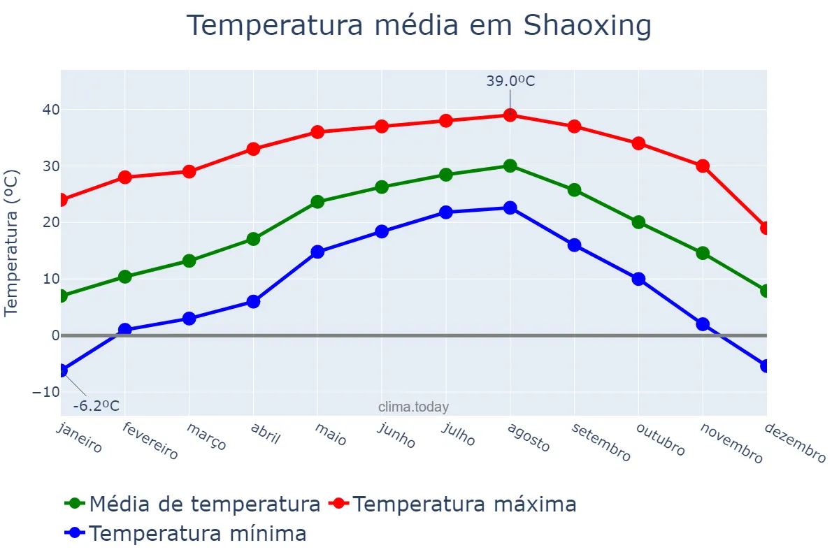 Temperatura anual em Shaoxing, Zhejiang, CN