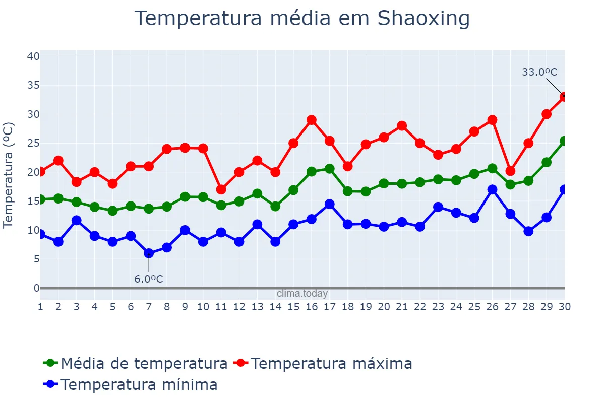 Temperatura em abril em Shaoxing, Zhejiang, CN