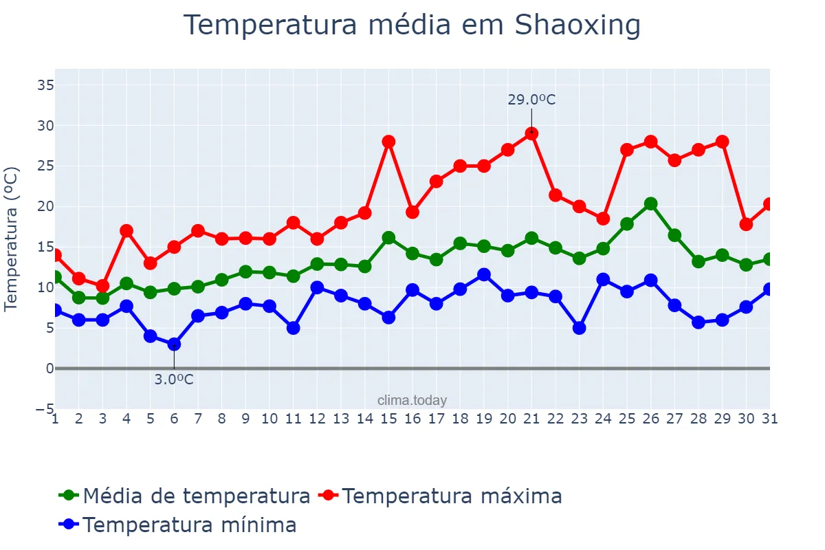 Temperatura em marco em Shaoxing, Zhejiang, CN