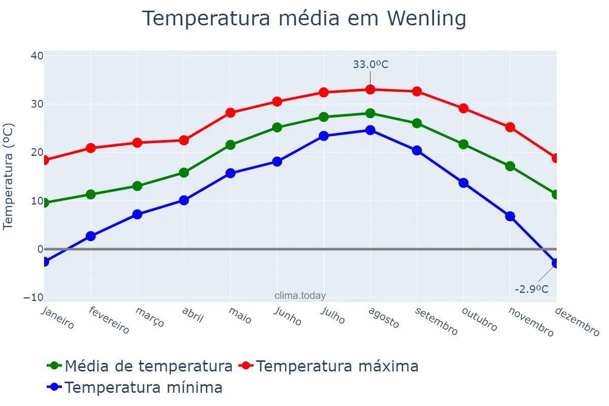 Temperatura anual em Wenling, Zhejiang, CN